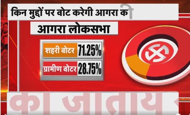 आगरा लोकसभा चुनाव को लेकर माहौल टाइट हैं,देखिये पूरा समीकरण